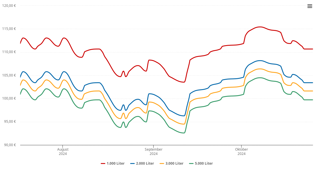 Heizölpreis-Chart für Todtmoos