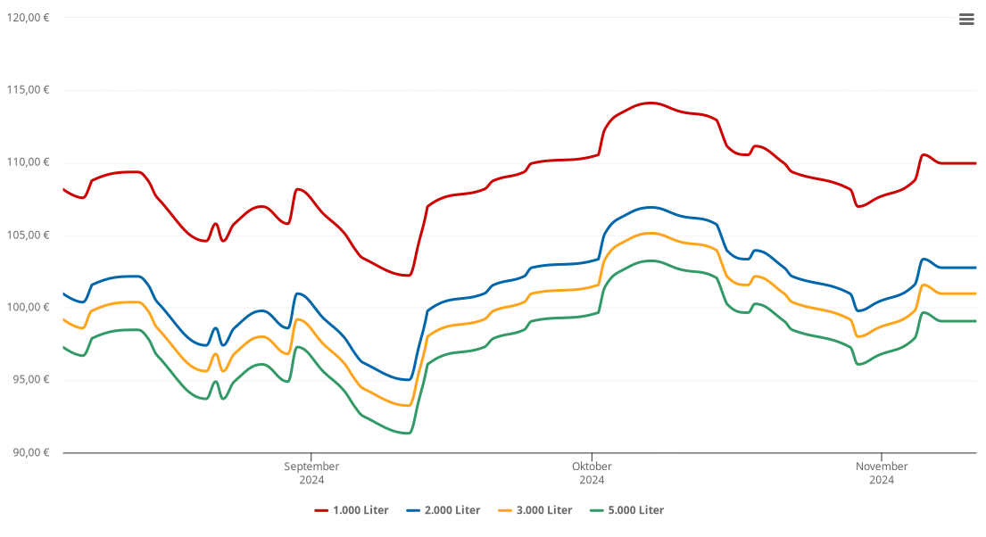 Heizölpreis-Chart für Häg-Ehrsberg