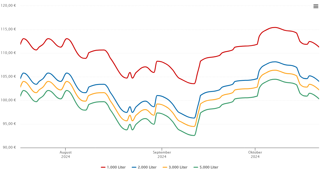 Heizölpreis-Chart für Lauchringen
