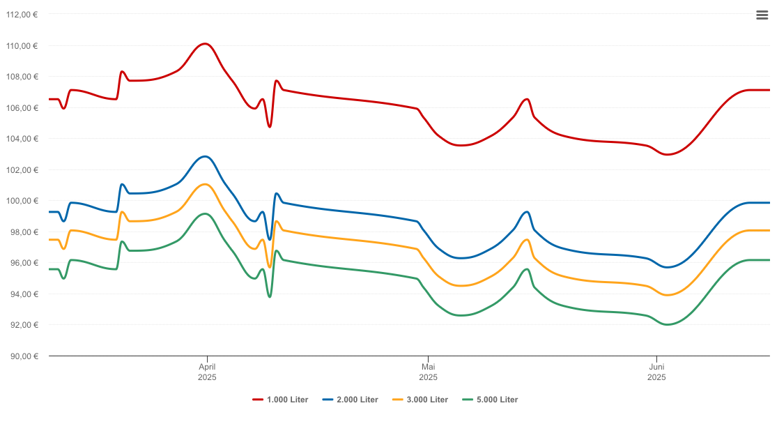 Heizölpreis-Chart für Hohentengen am Hochrhein