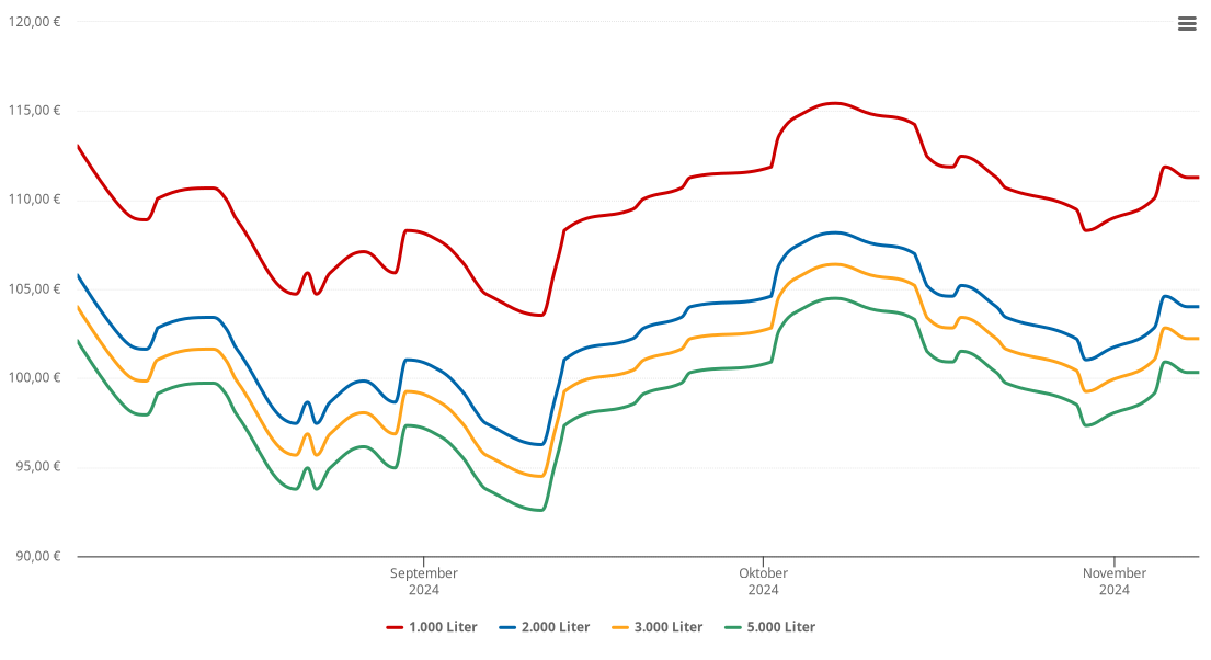 Heizölpreis-Chart für Dogern