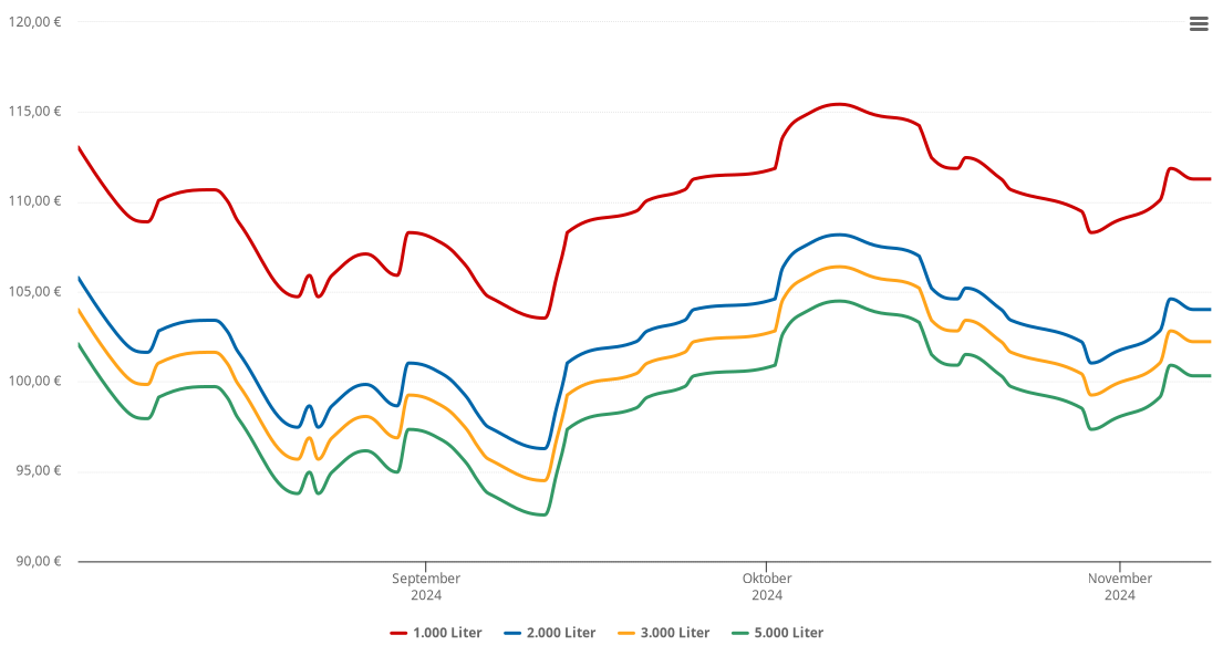 Heizölpreis-Chart für Ibach