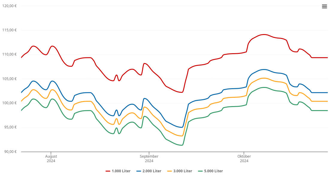 Heizölpreis-Chart für Löffingen