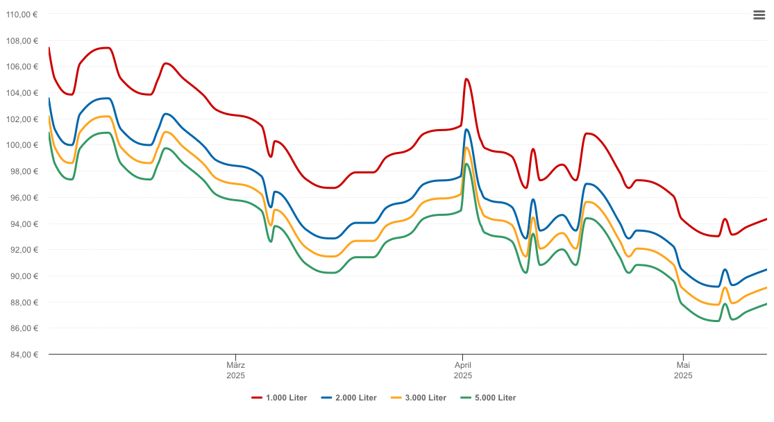 Heizölpreis-Chart für Gröbenzell