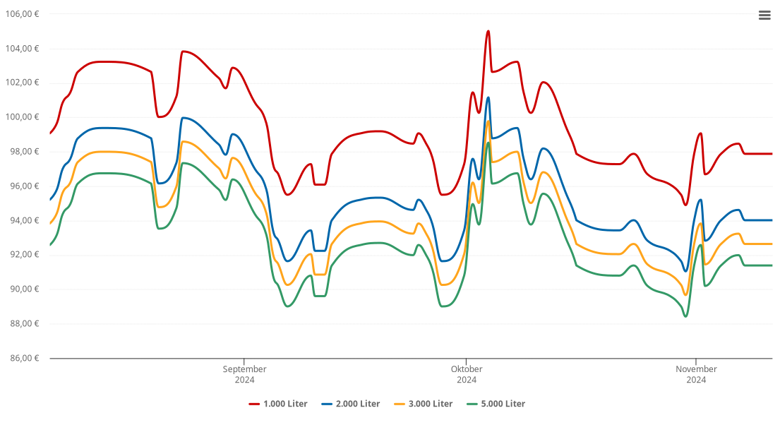 Heizölpreis-Chart für Landsberied
