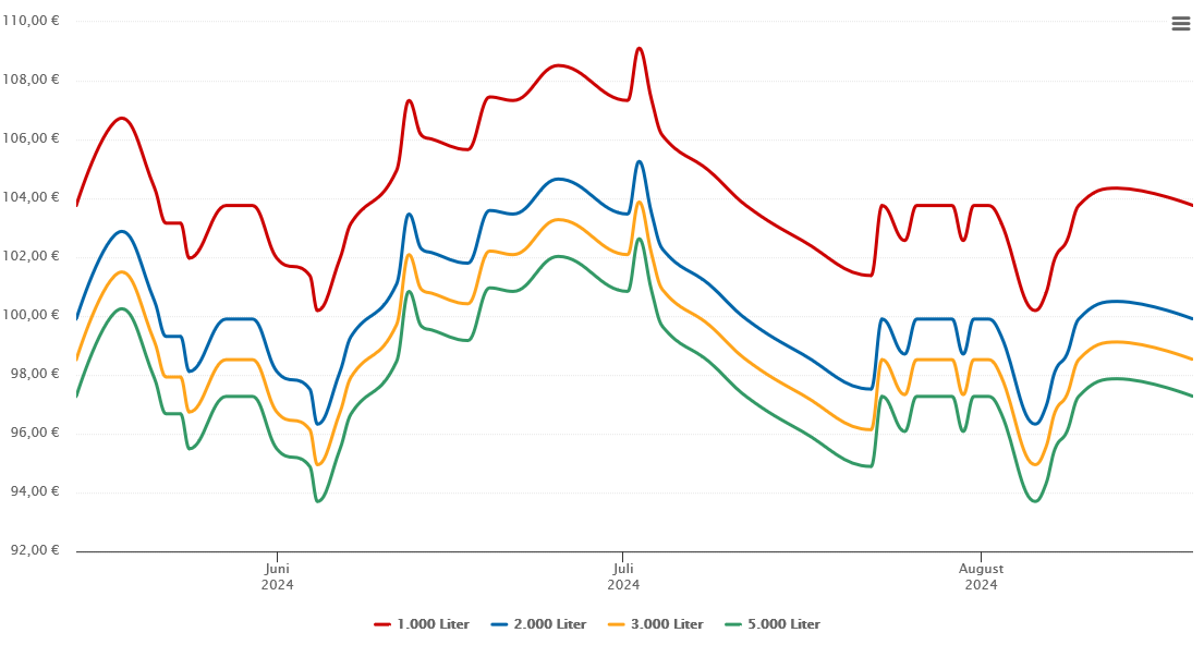 Heizölpreis-Chart für Iffeldorf