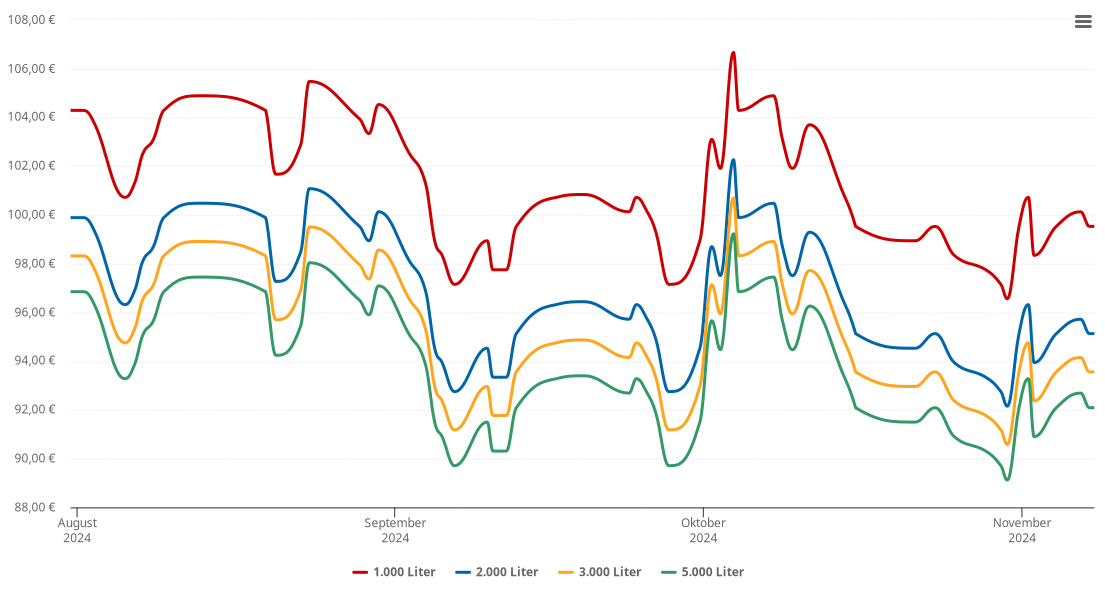 Heizölpreis-Chart für Polling