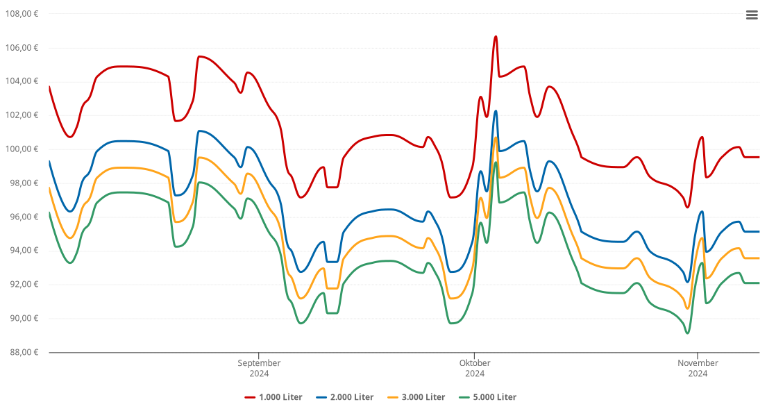 Heizölpreis-Chart für Wessobrunn