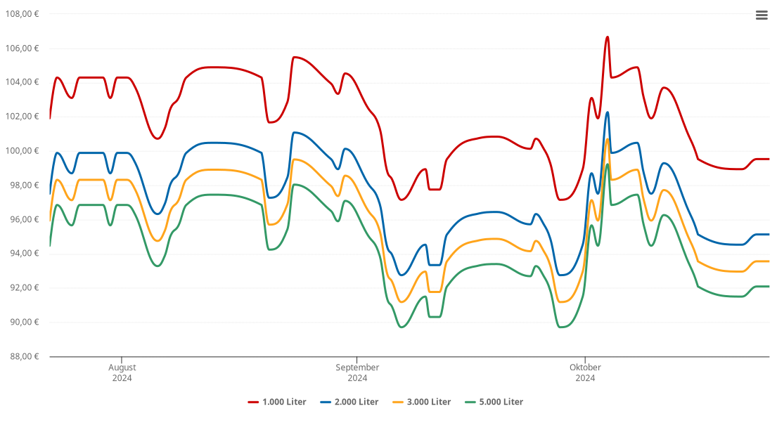 Heizölpreis-Chart für Eglfing