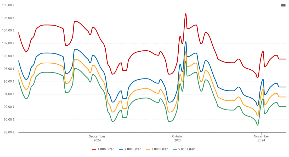 Heizölpreis-Chart für Ettal