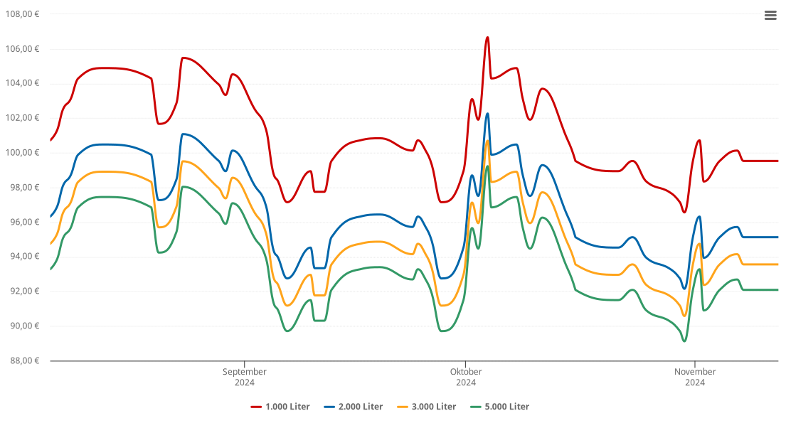 Heizölpreis-Chart für Farchant