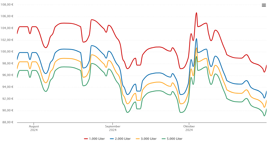 Heizölpreis-Chart für Gerold