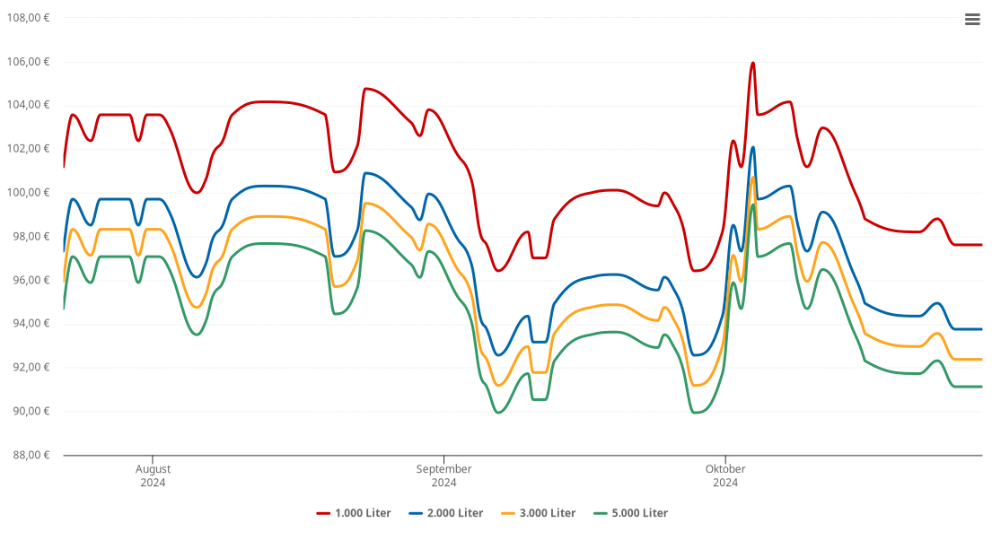 Heizölpreis-Chart für Grafenanger