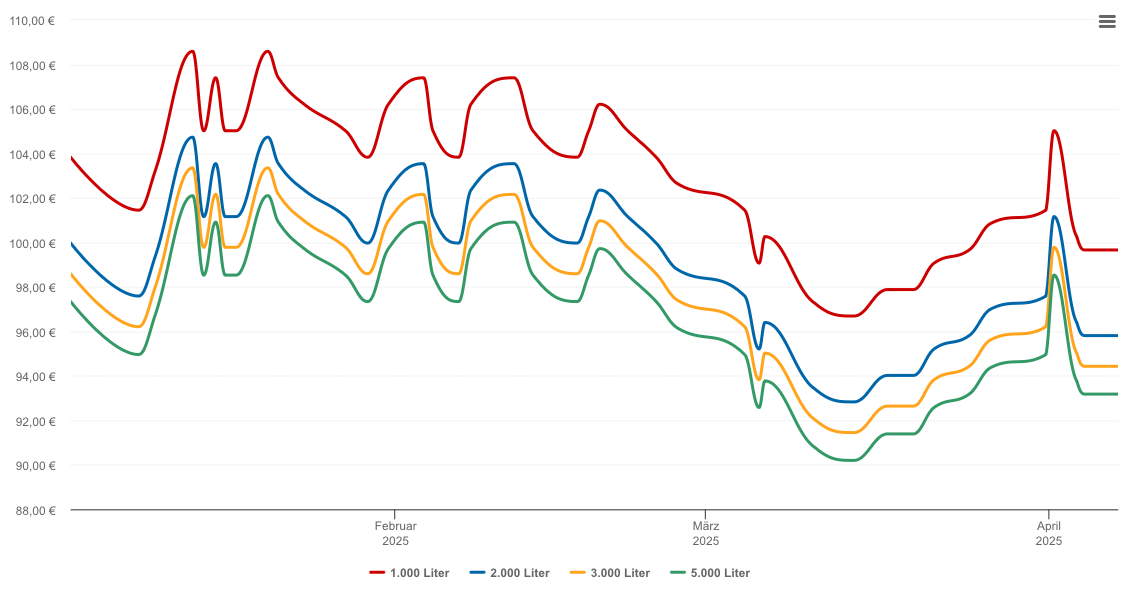 Heizölpreis-Chart für Freilassing