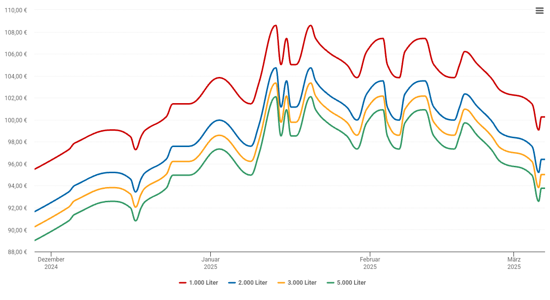 Heizölpreis-Chart für Ainring