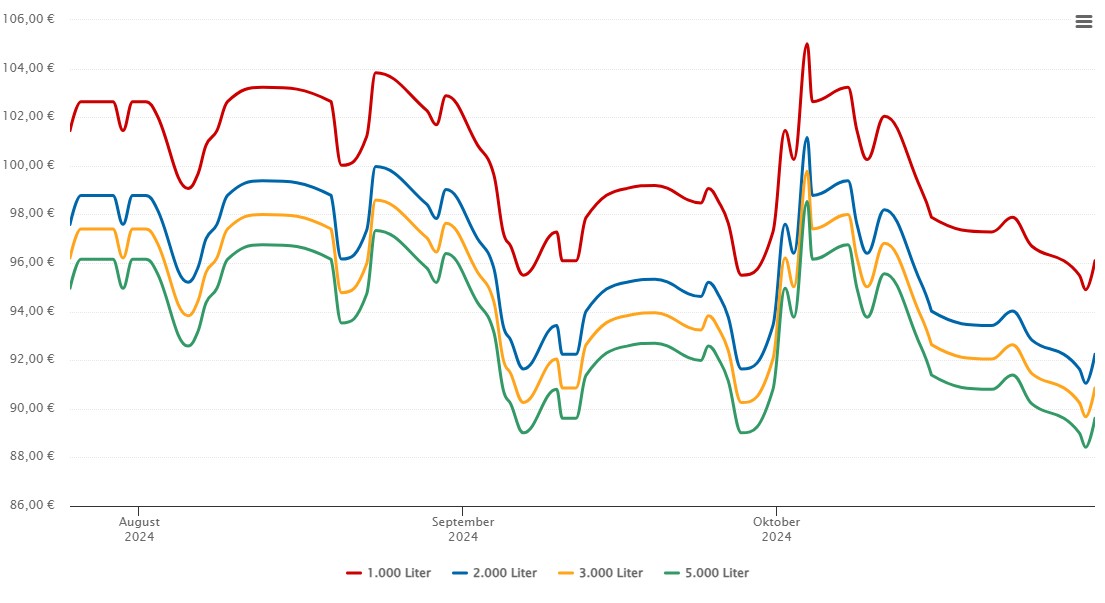 Heizölpreis-Chart für Laufen