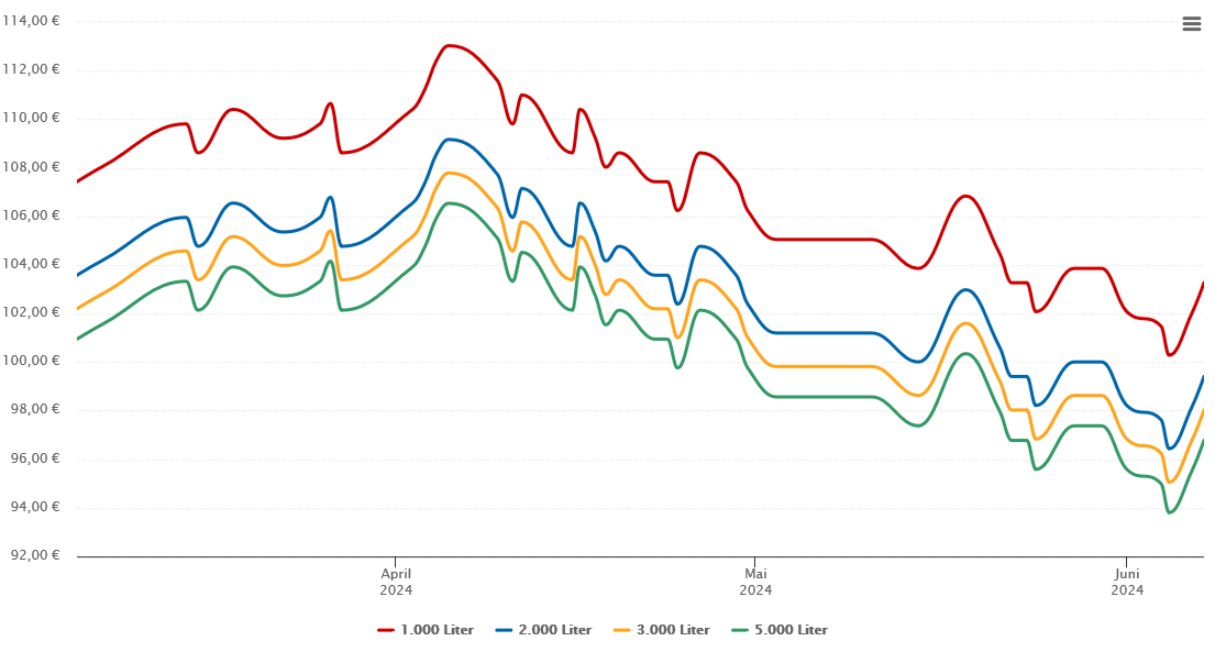 Heizölpreis-Chart für Schneizlreuth