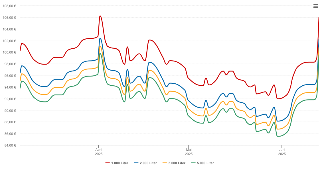 Heizölpreis-Chart für Marktschellenberg