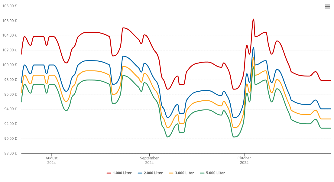 Heizölpreis-Chart für Vogtareuth