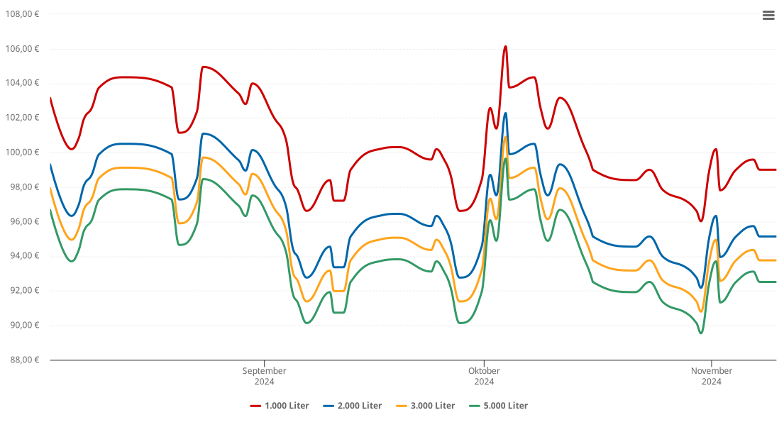 Heizölpreis-Chart für Warngau