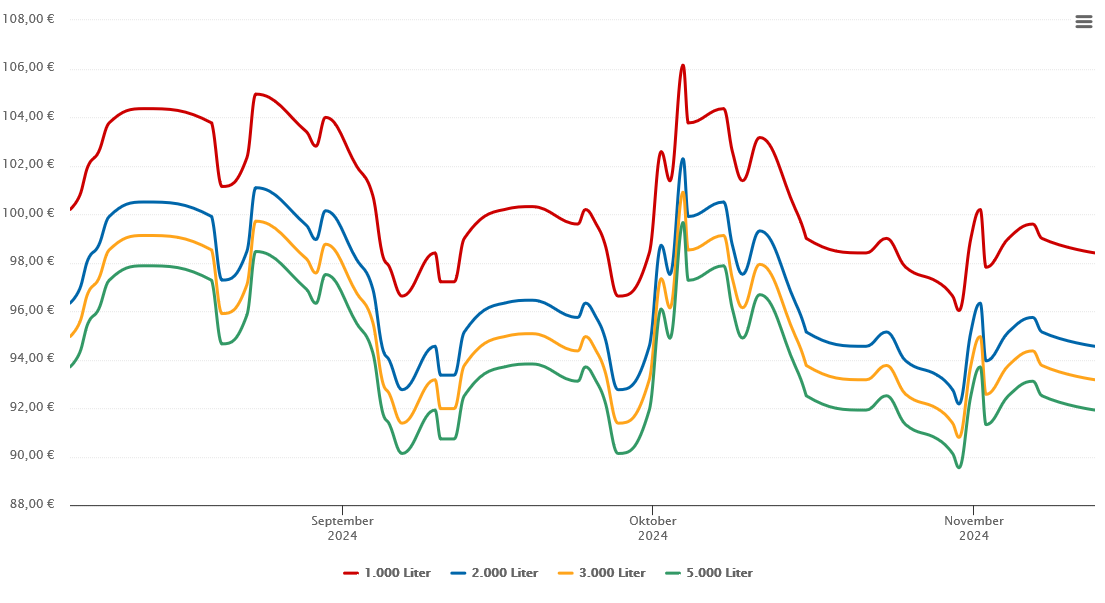 Heizölpreis-Chart für Lenggries