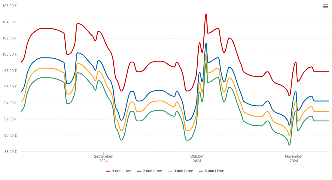 Heizölpreis-Chart für Herrngiersdorf