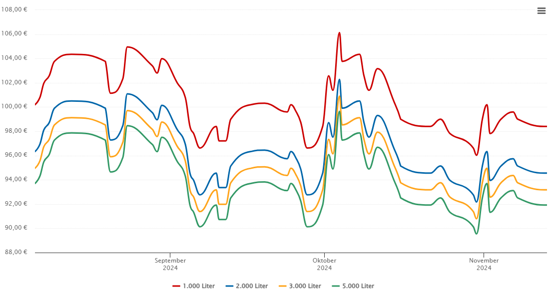 Heizölpreis-Chart für Aiteröd