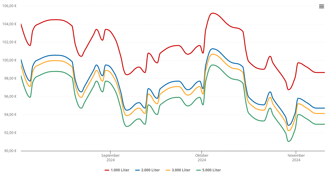 Heizölpreis-Chart für Gottfrieding