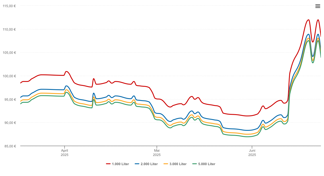 Heizölpreis-Chart für Eggenfelden