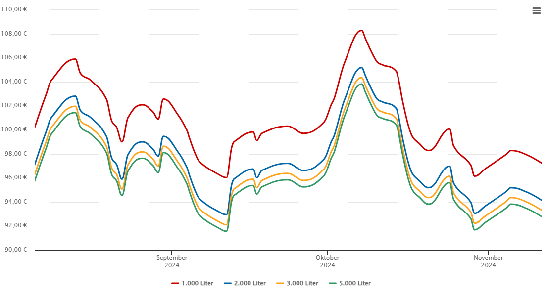 Heizölpreis-Chart für Malgersdorf
