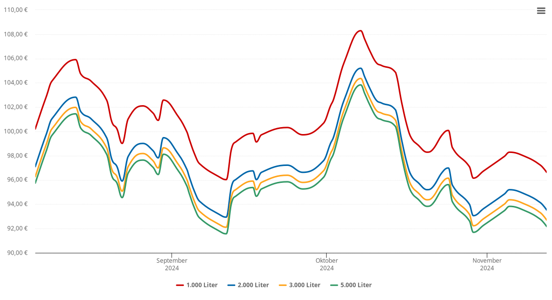 Heizölpreis-Chart für Wittibreut