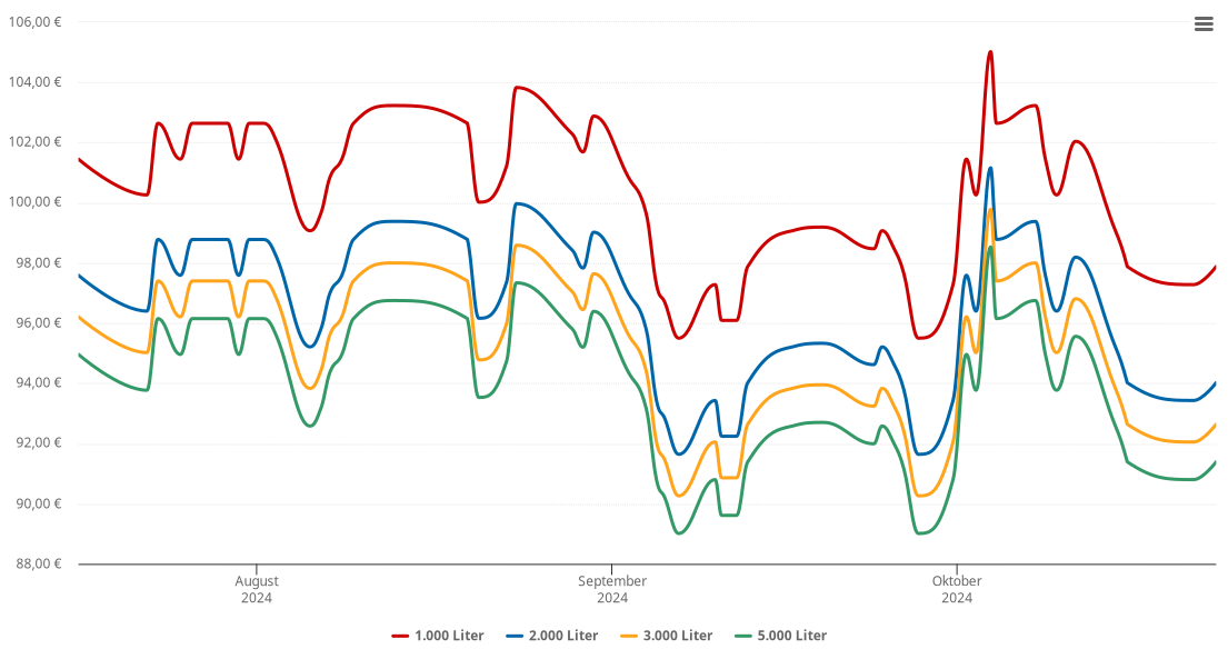 Heizölpreis-Chart für Sankt Wolfgang