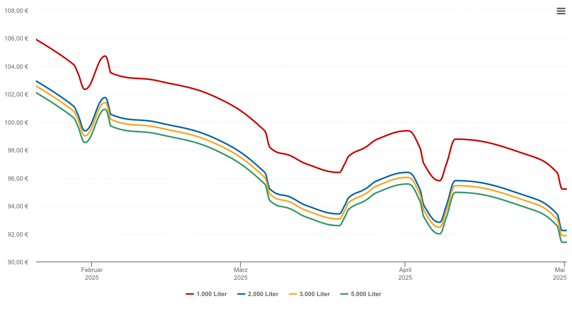 Heizölpreis-Chart für Mühldorf am Inn