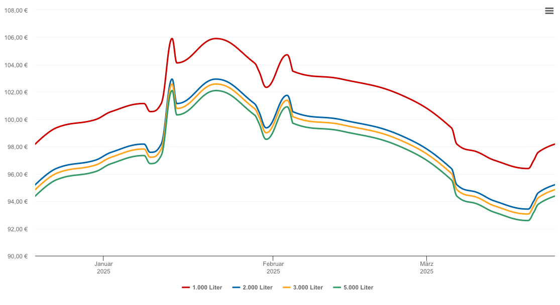 Heizölpreis-Chart für Altötting