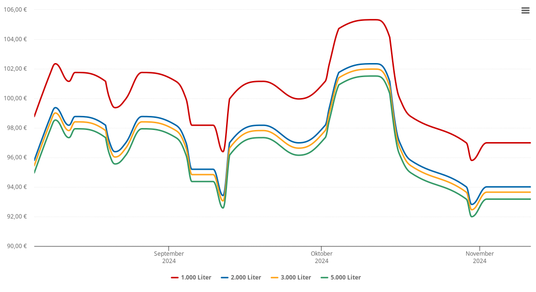 Heizölpreis-Chart für Töging am Inn
