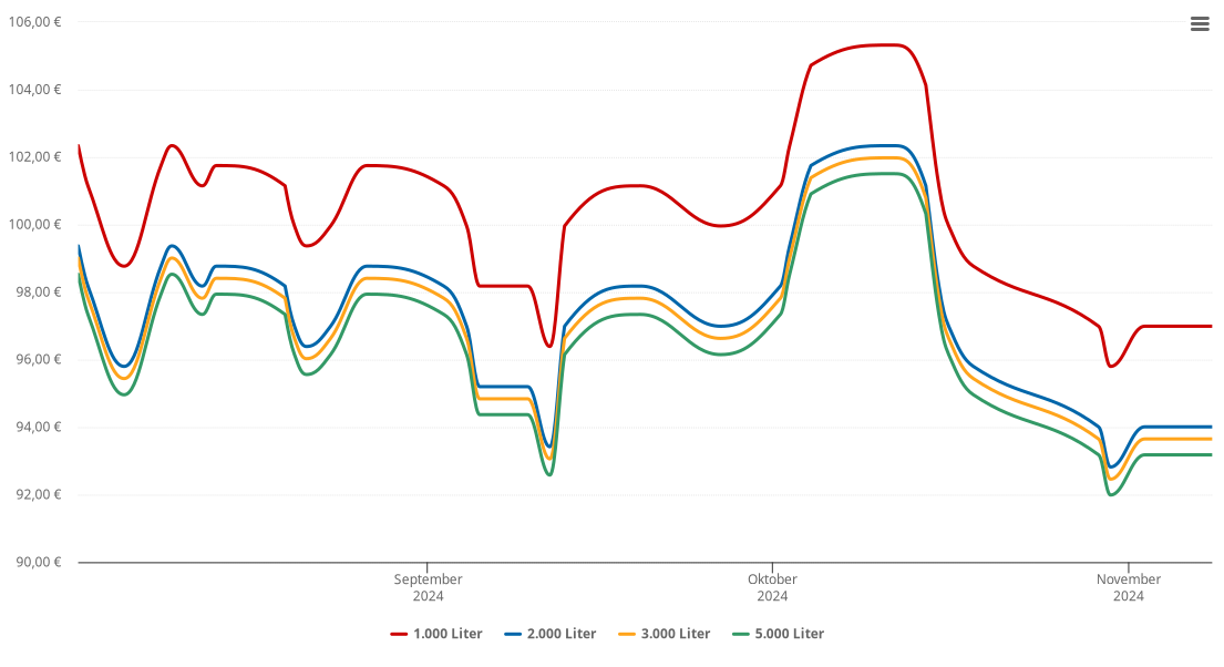 Heizölpreis-Chart für Marktl