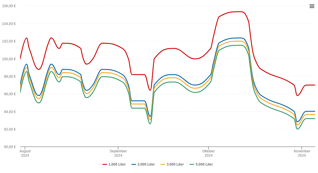 Heizölpreis-Chart für Ampfing