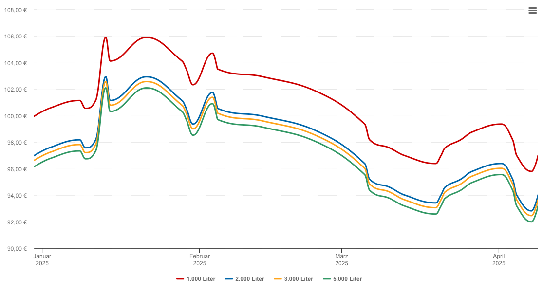 Heizölpreis-Chart für Kastl