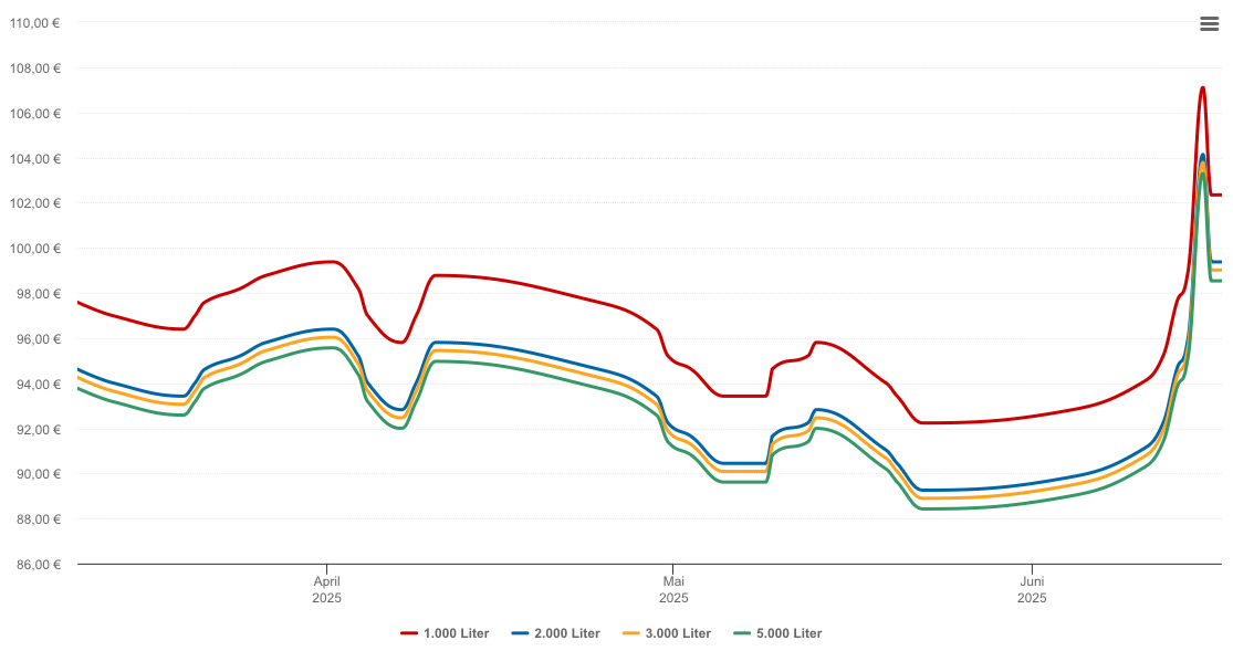 Heizölpreis-Chart für Polling