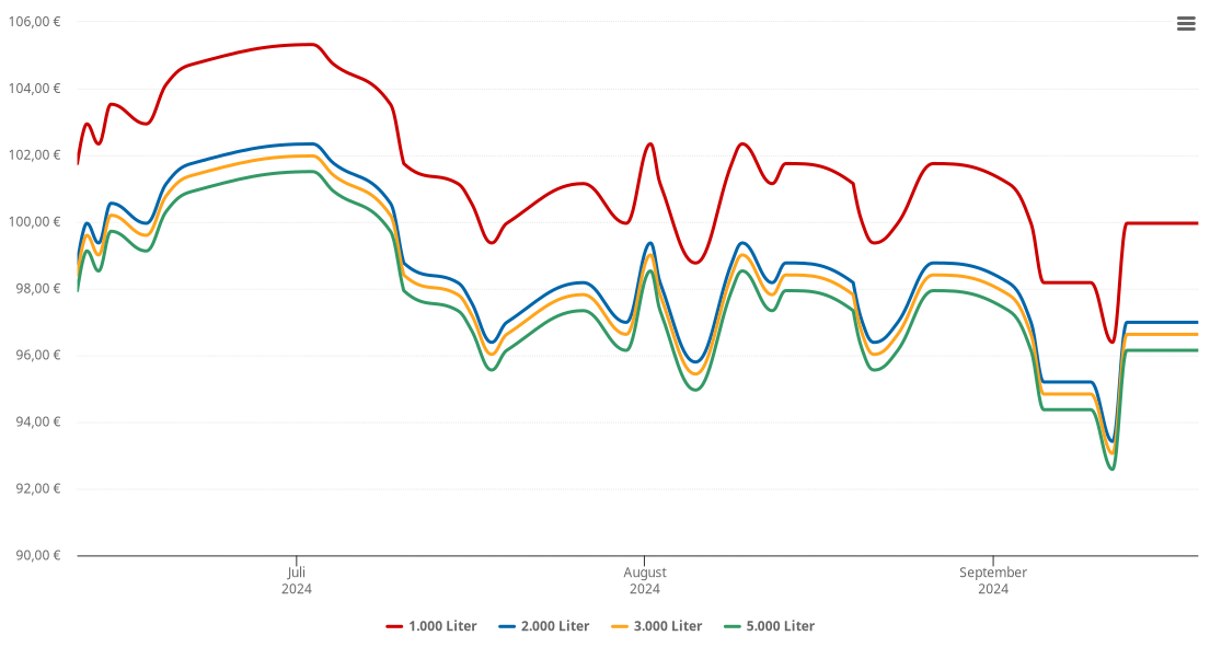 Heizölpreis-Chart für Teising