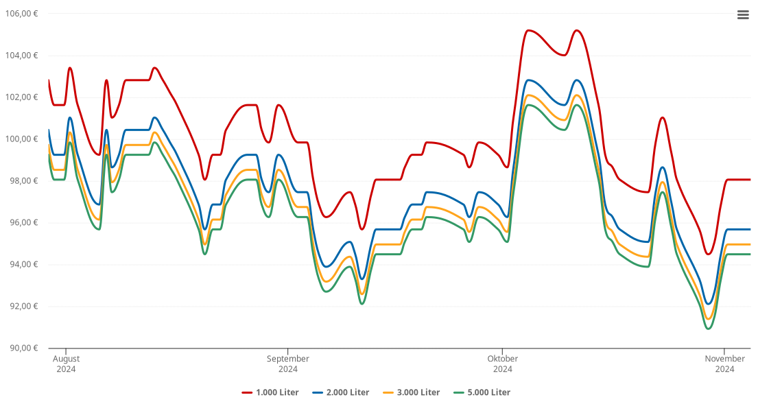 Heizölpreis-Chart für Großmehring