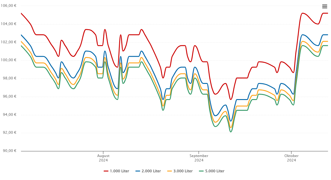 Heizölpreis-Chart für Lenting
