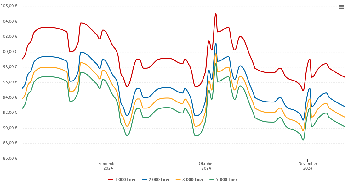 Heizölpreis-Chart für Baar-Ebenhausen