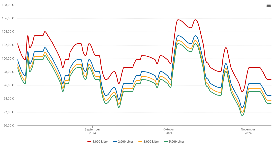 Heizölpreis-Chart für Hitzhofen