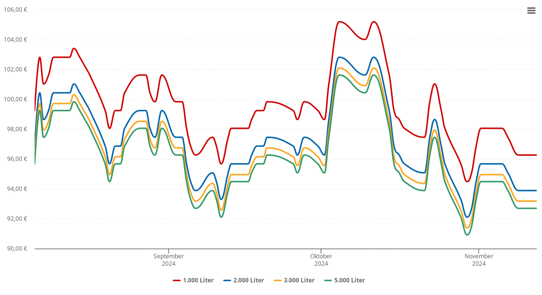 Heizölpreis-Chart für Oberdolling