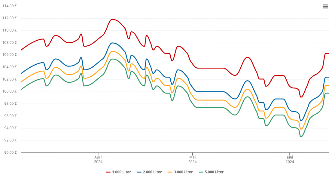 Heizölpreis-Chart für Erdweg