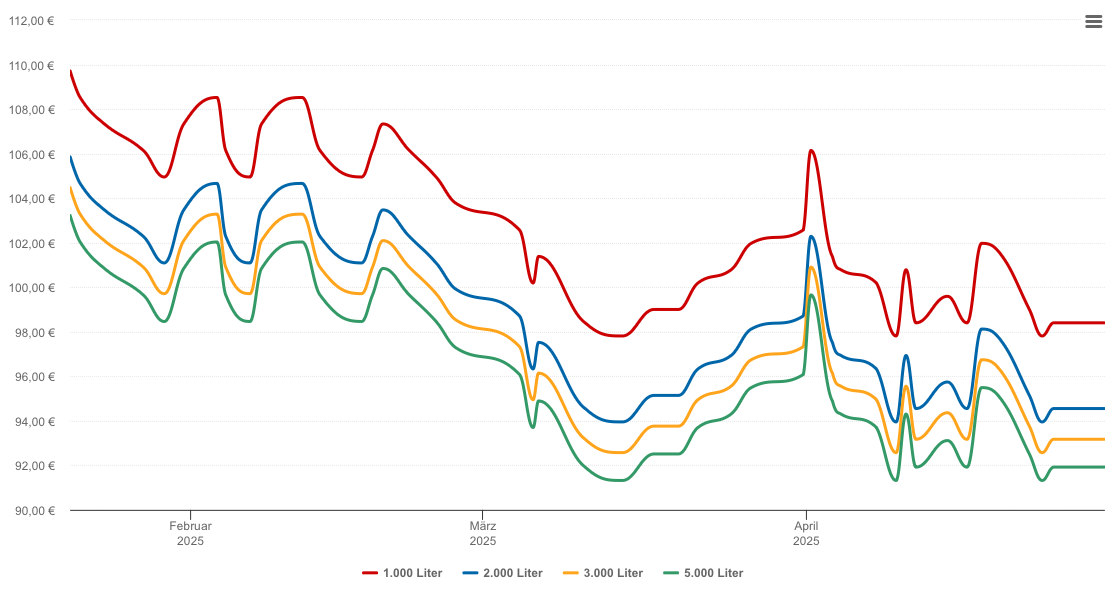 Heizölpreis-Chart für Zolling