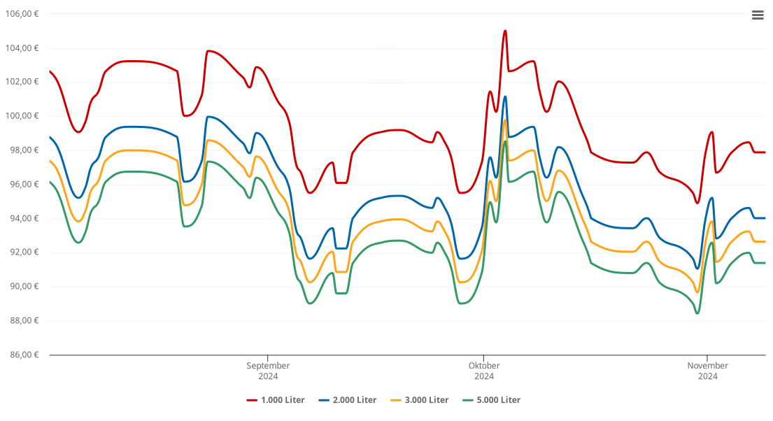 Heizölpreis-Chart für Marzling