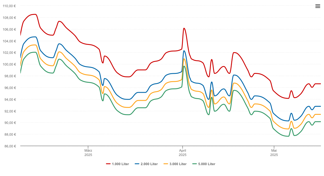 Heizölpreis-Chart für Mauern