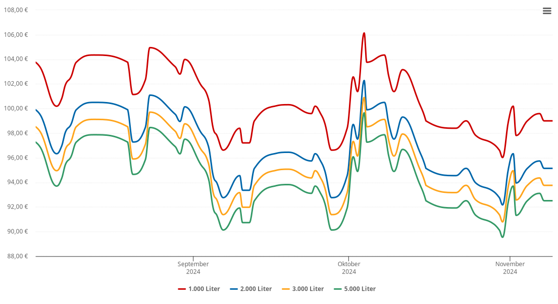 Heizölpreis-Chart für Wartenberg